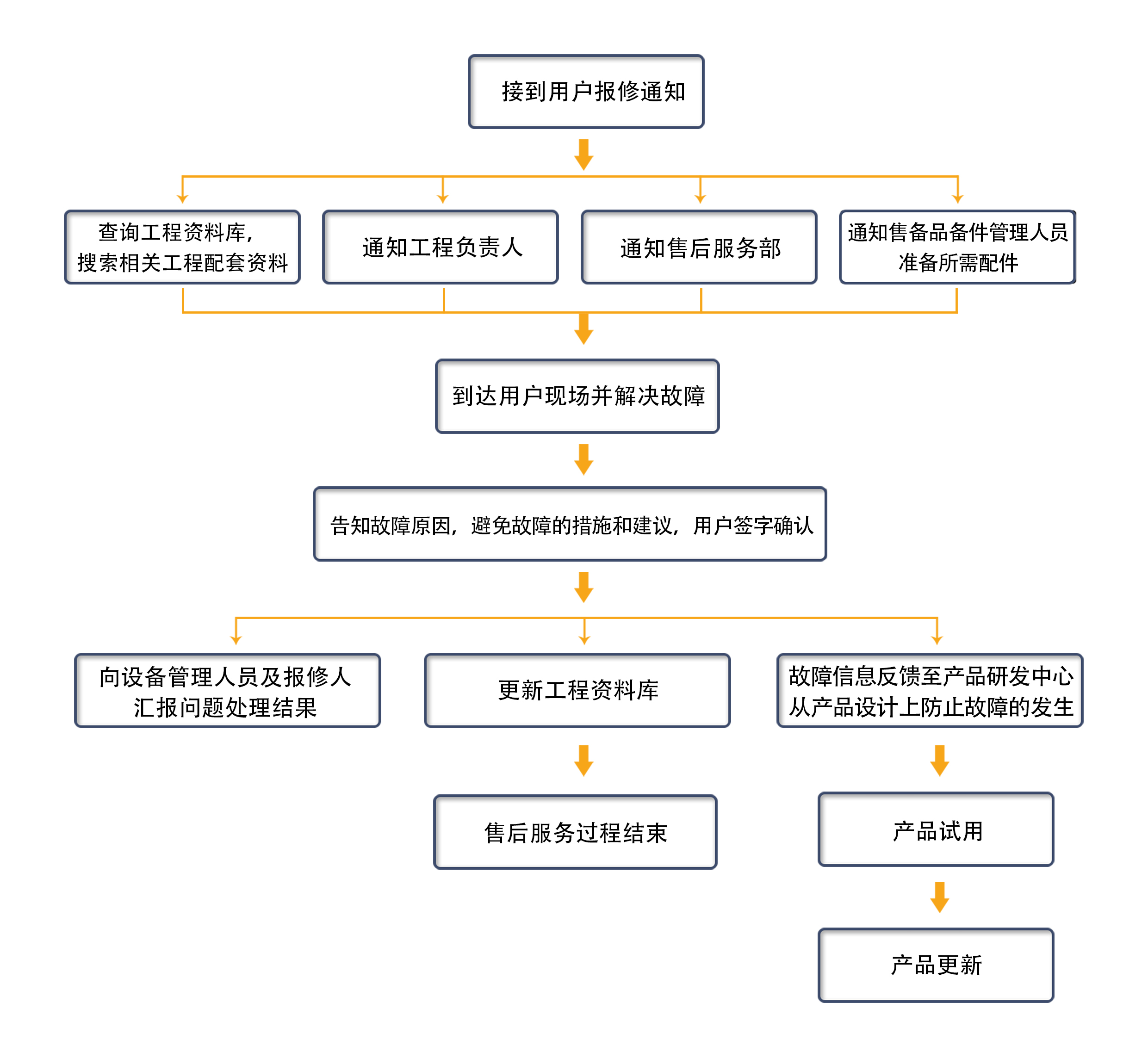 售後服務